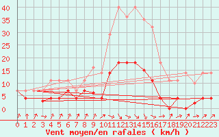 Courbe de la force du vent pour San Vicente de la Barquera