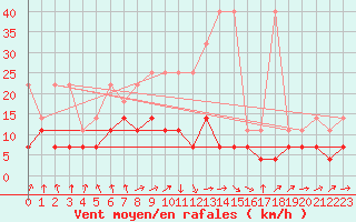 Courbe de la force du vent pour Schleiz