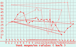 Courbe de la force du vent pour Scilly - Saint Mary