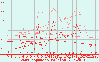 Courbe de la force du vent pour Grenoble/agglo Le Versoud (38)