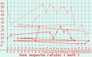 Courbe de la force du vent pour Stuttgart / Schnarrenberg