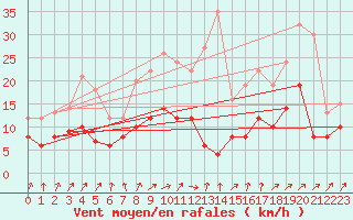 Courbe de la force du vent pour Nevers (58)