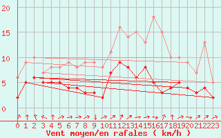 Courbe de la force du vent pour Albi (81)