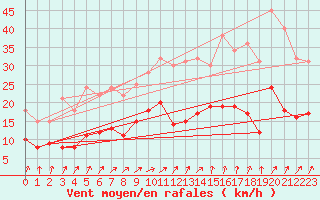 Courbe de la force du vent pour Orly (91)