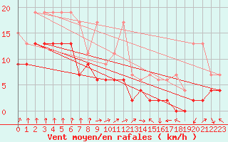 Courbe de la force du vent pour Koppigen