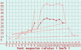 Courbe de la force du vent pour Leeming