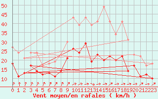 Courbe de la force du vent pour Avord (18)