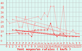 Courbe de la force du vent pour Bamberg