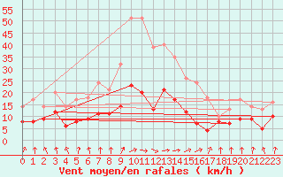 Courbe de la force du vent pour Paray-le-Monial - St-Yan (71)