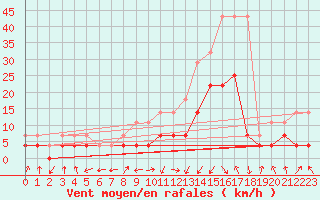 Courbe de la force du vent pour Calatayud