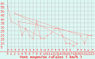 Courbe de la force du vent pour Pian Rosa (It)