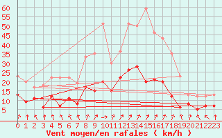 Courbe de la force du vent pour Orly (91)