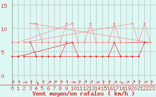 Courbe de la force du vent pour Novo Mesto