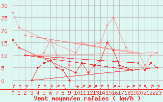 Courbe de la force du vent pour Chamblanc Seurre (21)