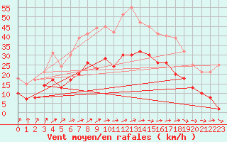 Courbe de la force du vent pour Rodez (12)