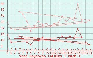 Courbe de la force du vent pour Doncourt-ls-Conflans (54)