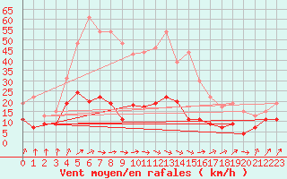 Courbe de la force du vent pour Dax (40)