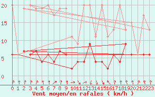 Courbe de la force du vent pour Mottec