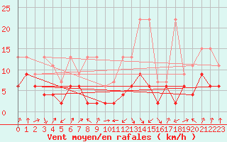 Courbe de la force du vent pour Interlaken