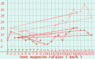 Courbe de la force du vent pour Auch (32)