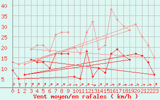 Courbe de la force du vent pour Avord (18)