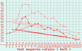 Courbe de la force du vent pour Orlans (45)