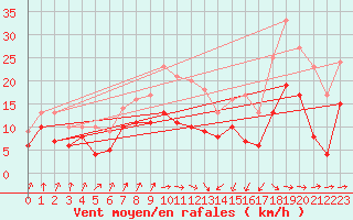 Courbe de la force du vent pour Dunkerque (59)