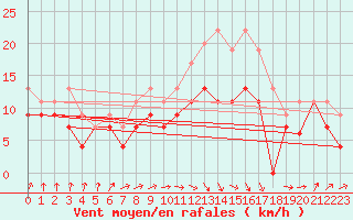 Courbe de la force du vent pour Muret (31)