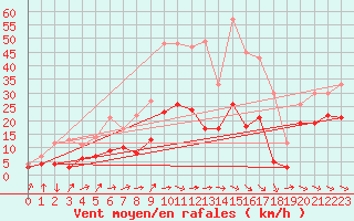 Courbe de la force du vent pour Millau - Soulobres (12)