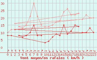 Courbe de la force du vent pour Tarbes (65)