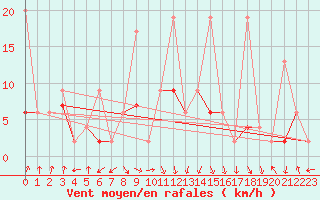 Courbe de la force du vent pour Mosen