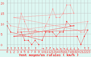 Courbe de la force du vent pour Toulouse-Francazal (31)