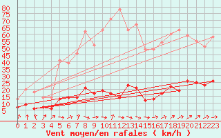 Courbe de la force du vent pour Solenzara - Base arienne (2B)