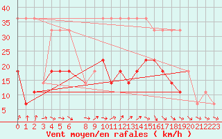 Courbe de la force du vent pour Valke-Maarja