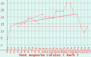 Courbe de la force du vent pour Boscombe Down