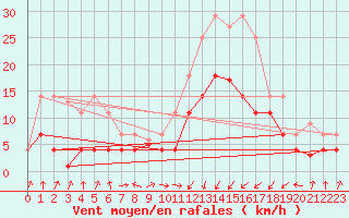 Courbe de la force du vent pour Calatayud