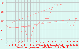 Courbe de la force du vent pour Tiaret