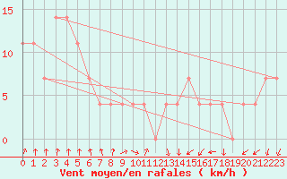 Courbe de la force du vent pour Polom