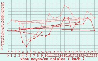 Courbe de la force du vent pour Nordoyan Fyr