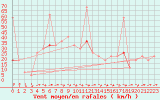 Courbe de la force du vent pour Kvamskogen-Jonshogdi 