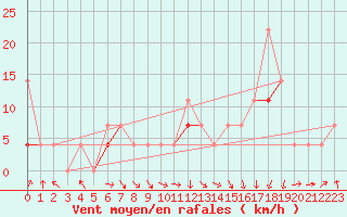 Courbe de la force du vent pour Selbu