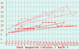 Courbe de la force du vent pour Solacolu