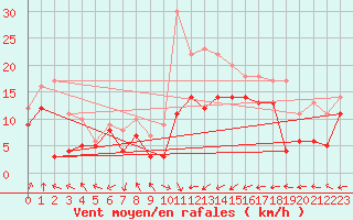 Courbe de la force du vent pour Chieming