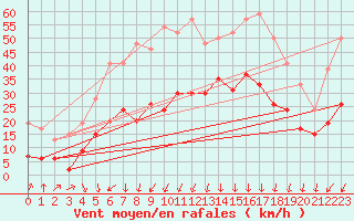 Courbe de la force du vent pour Calvi (2B)