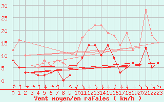 Courbe de la force du vent pour Chambry / Aix-Les-Bains (73)