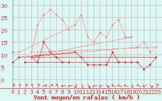 Courbe de la force du vent pour Tarbes (65)