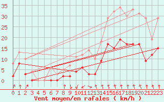 Courbe de la force du vent pour Montlimar (26)