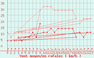 Courbe de la force du vent pour Plauen