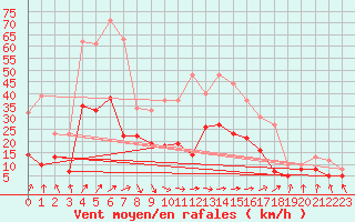Courbe de la force du vent pour Quimper (29)