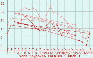 Courbe de la force du vent pour Dieppe (76)